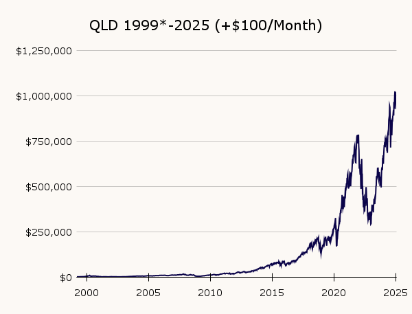 QLD performance chart before the Dot-Com Bubble with $100 DCA every month.