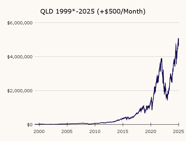 QLD performance chart before the Dot-Com Bubble with $500 DCA every month.