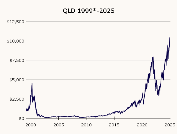 QLD performance chart before the Dot-Com Bubble with No DCA