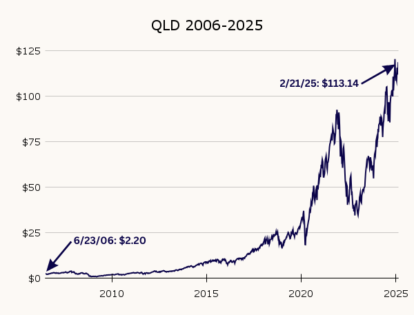 QLD all-time price chart from 2006 to 2025 showing exponential growth from $2.20 to $113.14.