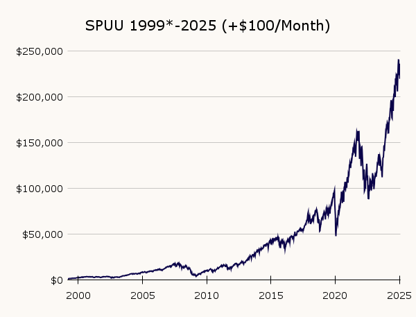 SPUU performance chart before the Dot-Com Bubble with $100 DCA every month.