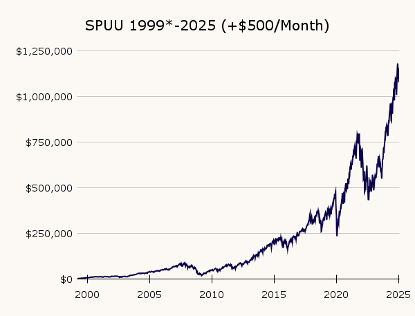 SPUU performance chart before the Dot-Com Bubble with $500 DCA every month.