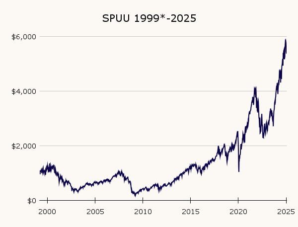 SPUU performance chart before the Dot-Com Bubble with No DCA