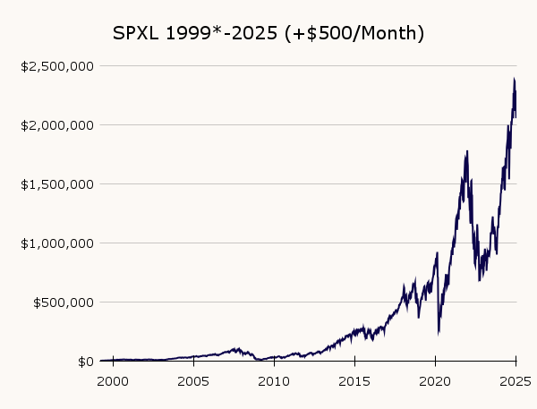 SPXL performance chart before the Dot-Com Bubble with $500 DCA every month.