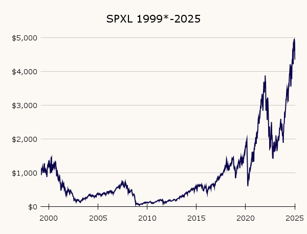 SPXL performance chart before the Dot-Com Bubble with No DCA