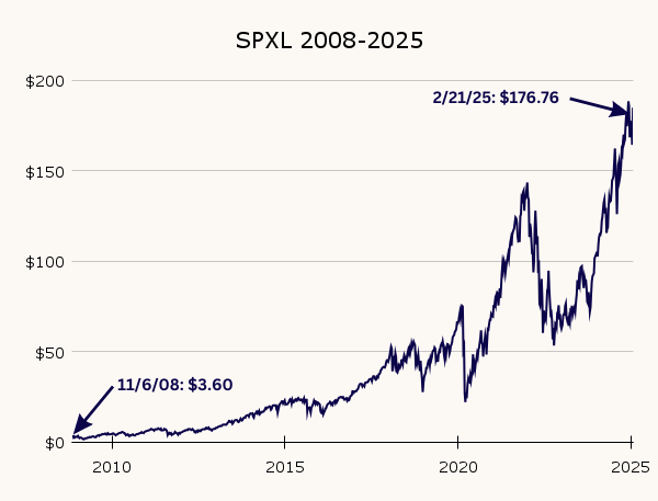 SPXL all-time price chart from 2008 to 2025 showing exponential growth from $3.60 to $173.16.